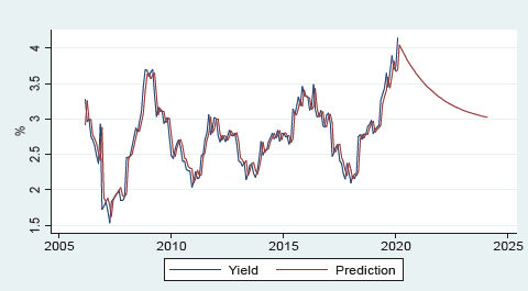 Dividend Yield.