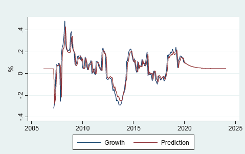 Dividend growth.