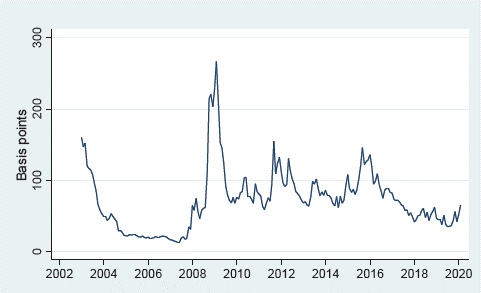 Credit Default Swap Chile: January 2003 - February 2020.