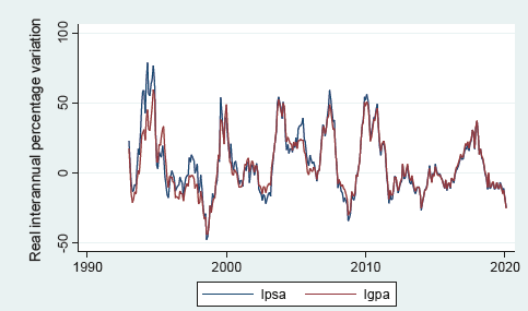 Real evolution of stock indexes: January 1993-February 2020.