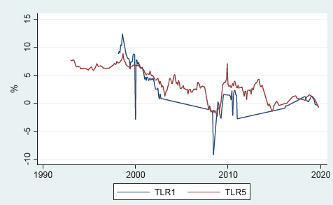 Real evolution of risk-free rates January 1992-February 2020.