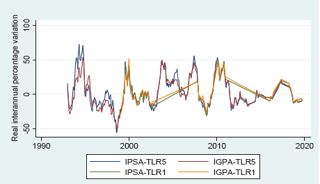 Equity risk premium evolution January 1993-October 2019