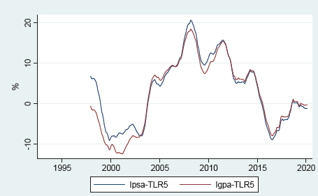 Evolution of equity risk premium moving average, 5 years: December 1997-February 2020.