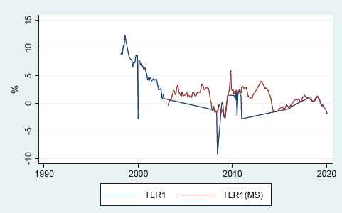 Real evolution 1-year risk-free rates from primary and secondary markets March 1998-February 2020.