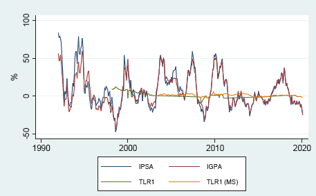 Real evolution 1-year risk-free rates in the secondary market and interannual IGPA and IPSA return 1993-February 2020.