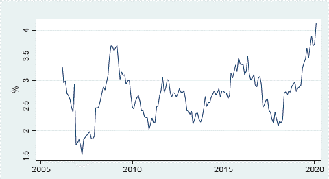 Dividend Yield.