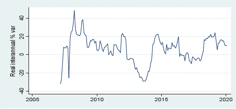 Dividend real growth rate calculated: March 2007-February 2020.