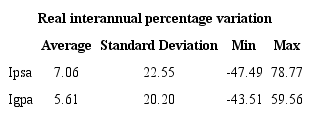 Real evolution of stock indexes January 1993-February 2020.