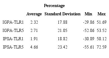 Real equity risk premiums