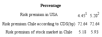 Real premium in Chile based on USA data and Country risk.
