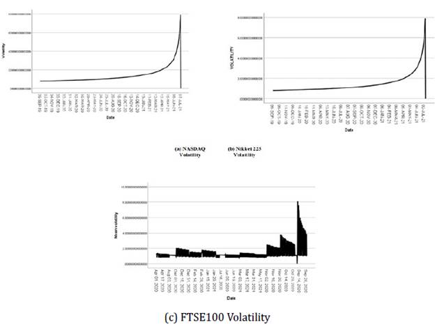 Stock market volatility of global indices