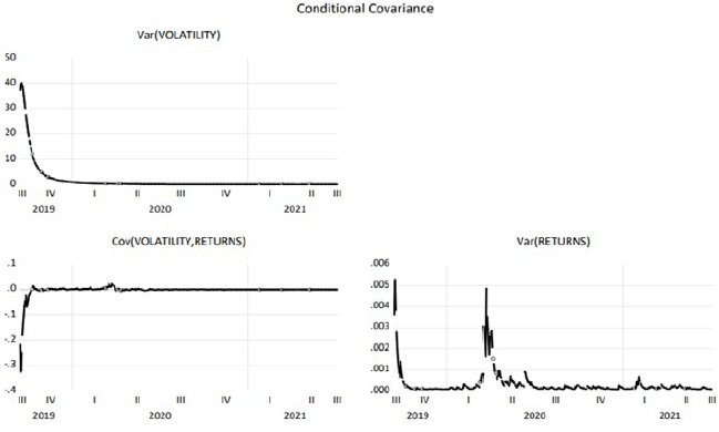 Conditional covariance