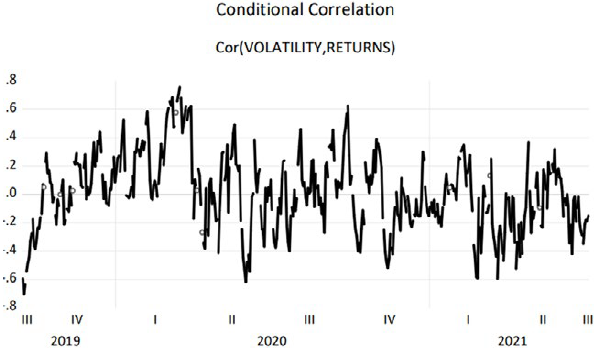 Conditional correlations
