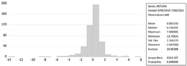 Descriptive statistics for NIFTY 500