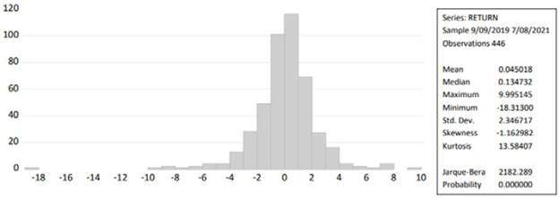 Descriptive statistics for NIFTY 500