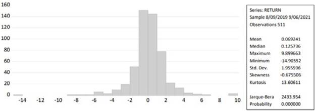 Descriptive statistics for NIFTY Auto