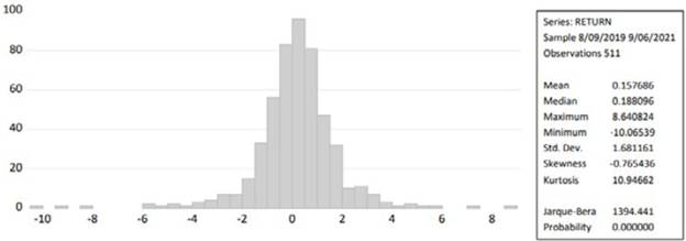 Descriptive statistics for NIFTY IT