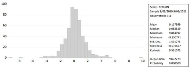 Descriptive statistics for NIFTY Pharma