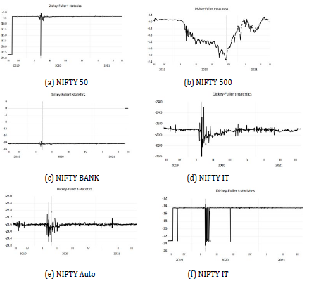 Augmented Dickey-Fuller test for NSE and their sectorial indices