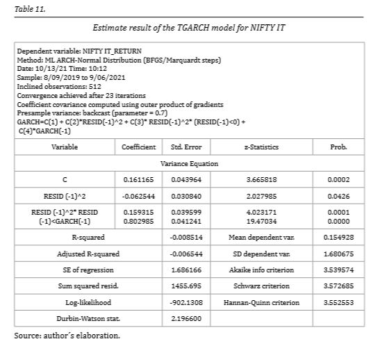 Estimate result of the TGARCH model for NIFTY IT