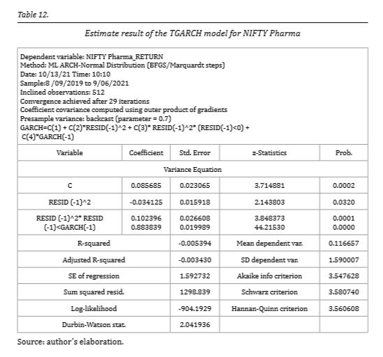 Estimate result of the TGARCH model for NIFTY Pharma