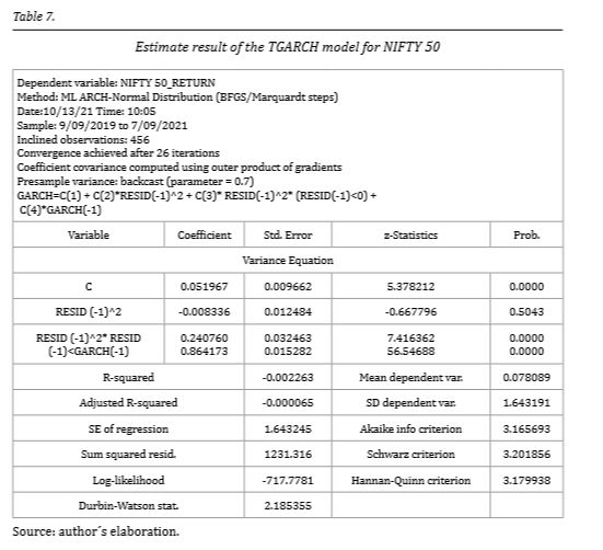 Estimate result of the TGARCH model for NIFTY 50