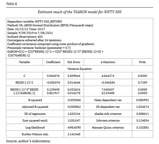 Estimate result of the TGARCH model for NIFTY 500