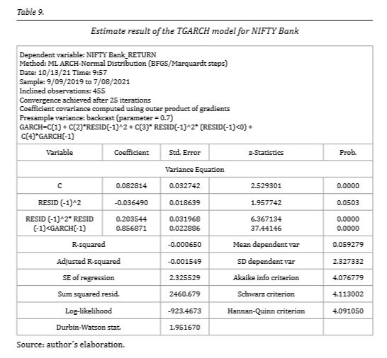 Estimate result of the TGARCH model for NIFTY Bank
