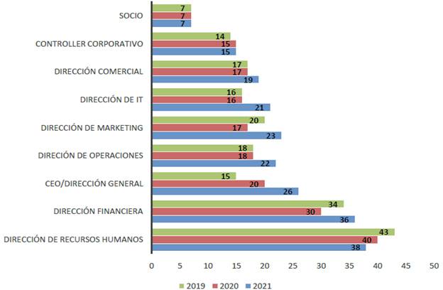 Porcentaje de mujeres directivas a nivel mundial (2019-2021)