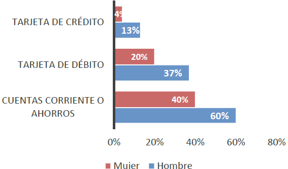 Inclusión financiera de las mujeres en Ecuador