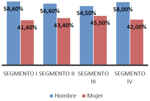 Estructura del volumen de crédito por género en cooperativas