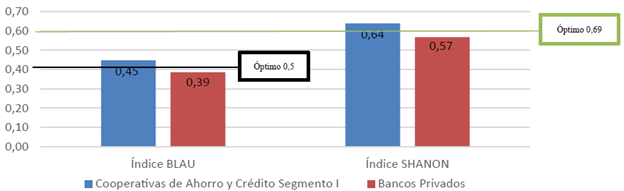 Índices de Blau y Shannon para cooperativas de ahorro y crédito del segmento I y bancos privados de Ecuador
