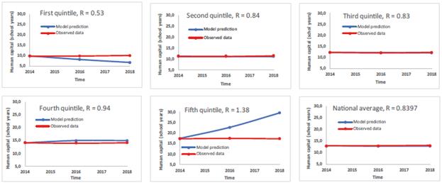Human Capital Temporal Path by Quintile, Observed vs Model Prediction, With Average Quintile Observed Gross Returns -R-