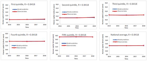 Human Capital Temporal Path by Quintile, Observed vs Model Prediction, With Average National Observed Gross Return -R-