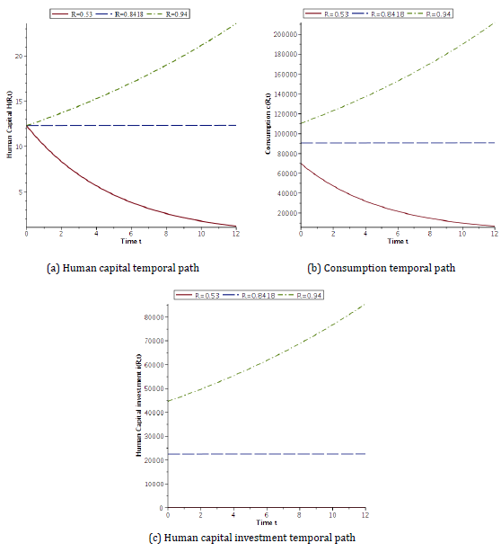 Model Simulation of the Temporal Path of Relevant Variables, at the Gross Return (R) of the First Quintile, Second Benchmark, and Fourth Quintile