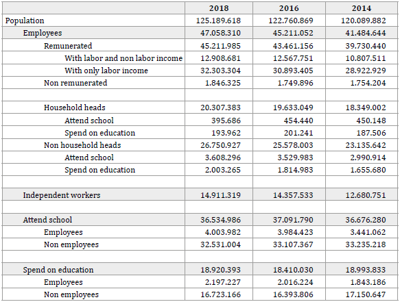 Descriptive Mexican Population Statistics by Labor and Schooling Conditions