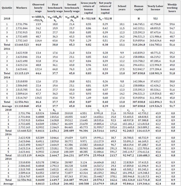 Workers (Household Heads Without Non-Labor Income) by Labor and Investment in Education Characteristics1 (in Mexican pesos, October of 2018 prices)