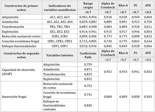 Evaluación del modelo de medida (fiabilidady validez convergente)
