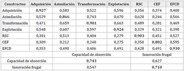 Validez discriminante a través de los tests HTMT y criterio de Fornell-Larcker