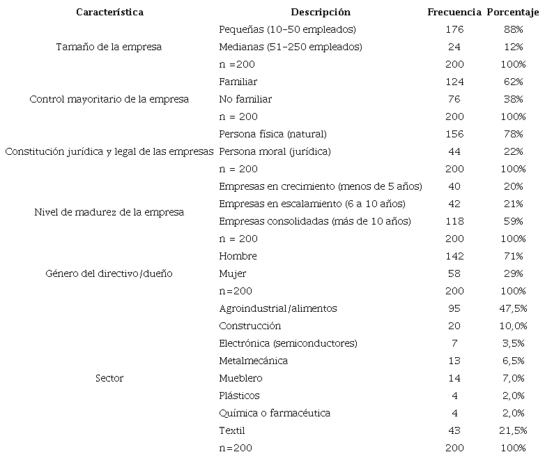 Perfil de la muestra