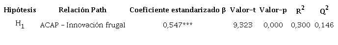 Resultados del modelo estructural con PLS-SEM