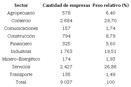 Empresas por sectores que reportan sistemáticamente en el SIIS, periodo 2016-2020
