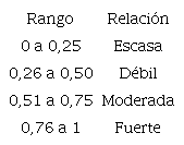 Escalas de relación entre variables