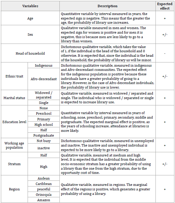 Variables of public library use and expected signs
