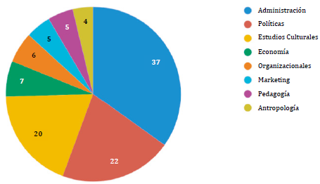 Disciplinas que más han estudiado el emprendimiento en el arte