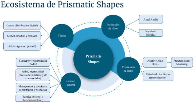 Modelo de autogestión transorganizacional de Prismatic Shapes
