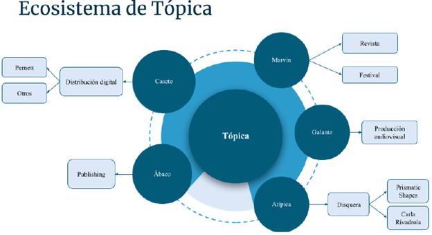 El modelo de autogestión transorganizacional de Tópica
