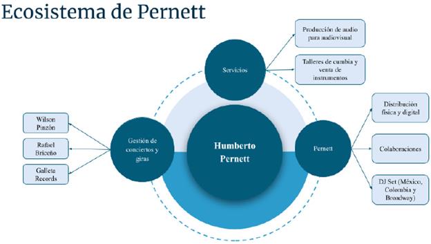 Modelo de autogestión transorganizacional de Pernett