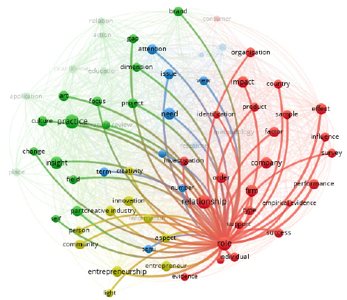 Relaciones de rol en la búsqueda "creative entrepreneurship"