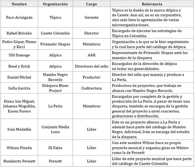 Personas entrevistadas para este trabajo
